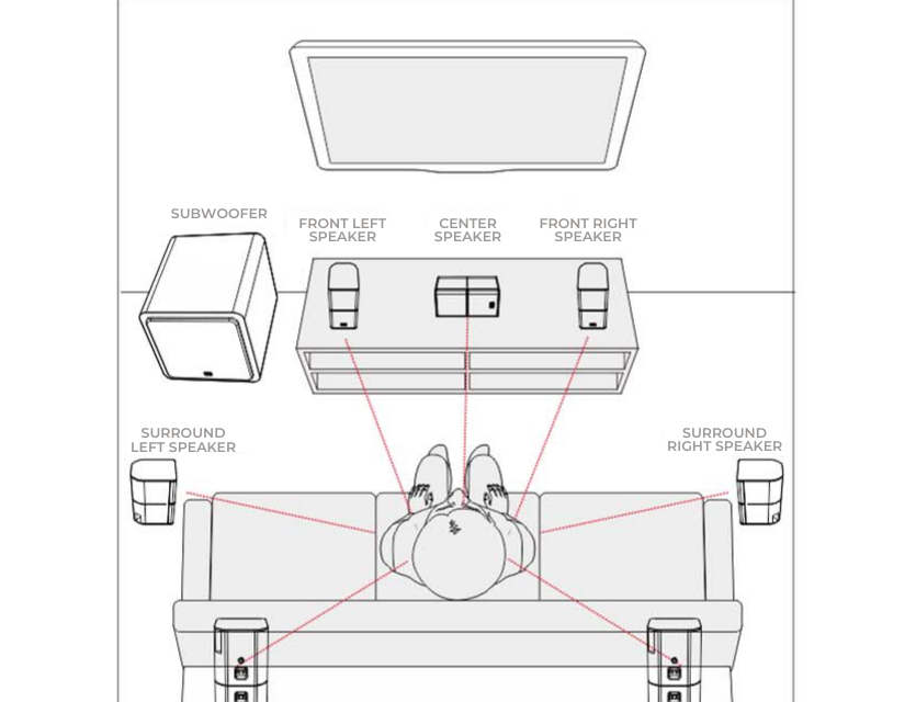 3.1 speaker placement map